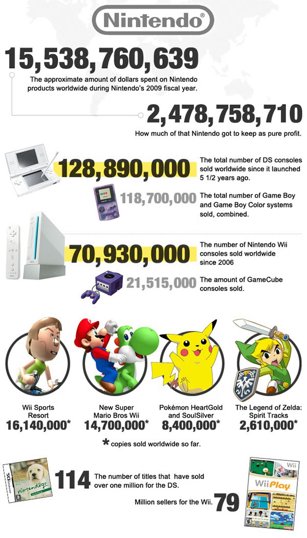 nintendo-2009-earnings-stats